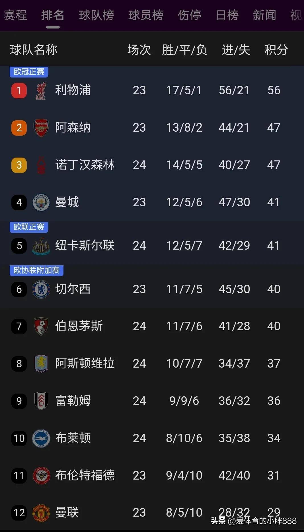 景博JBO体育app-利物浦主场大胜，积分榜再次领跑！(利物浦主场大胜,积分榜再次领跑是真的吗)
