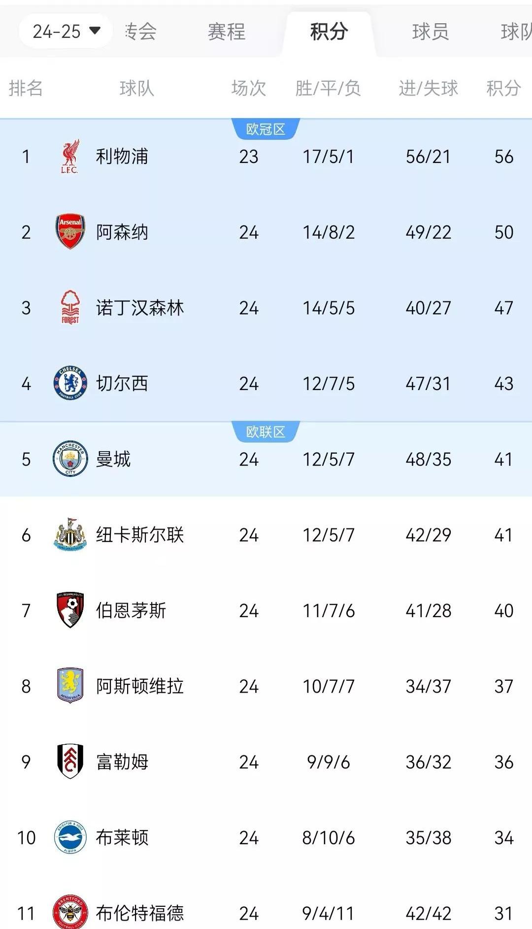 五大联赛中场对抗成功率榜：楚阿梅尼居首，卡塞米罗第二(五大联赛单场助攻)
