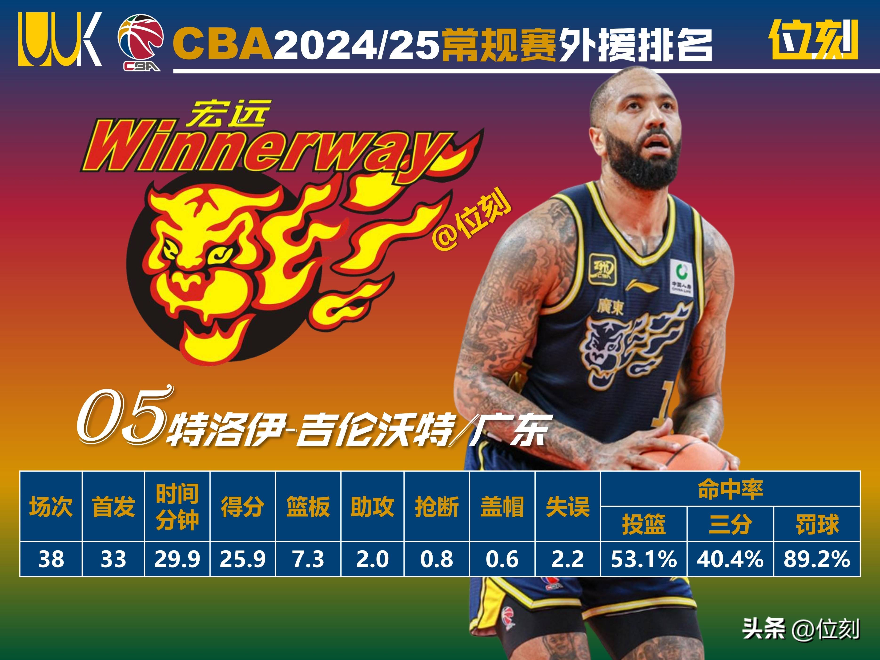 包含CBA最新动态：詹姆斯或加盟北控，曾繁日试训深圳，山东调整外援情况的词条