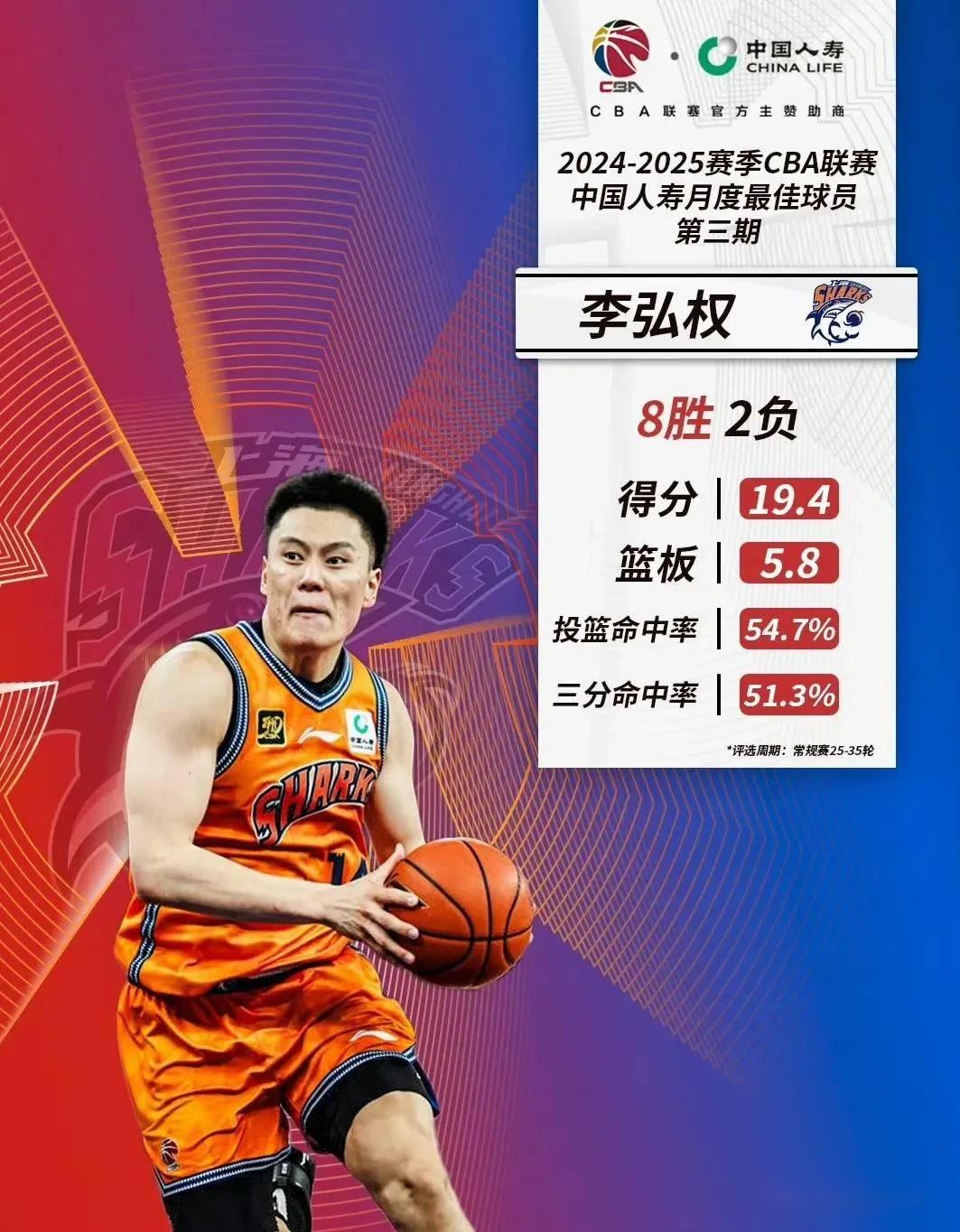 林崴31分同曦不敌广东李弘权26分上海胜四川