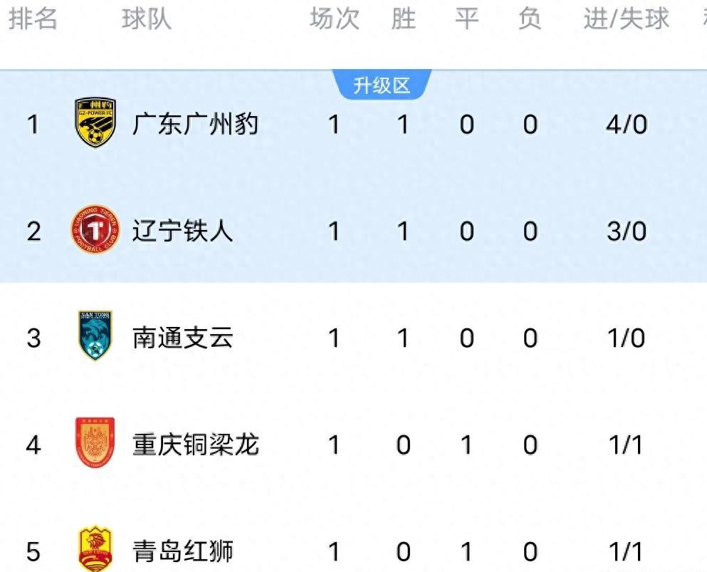 广州豹客场爆冷，辽宁铁人强势领跑，重庆铜梁龙稳居前二的简单介绍
