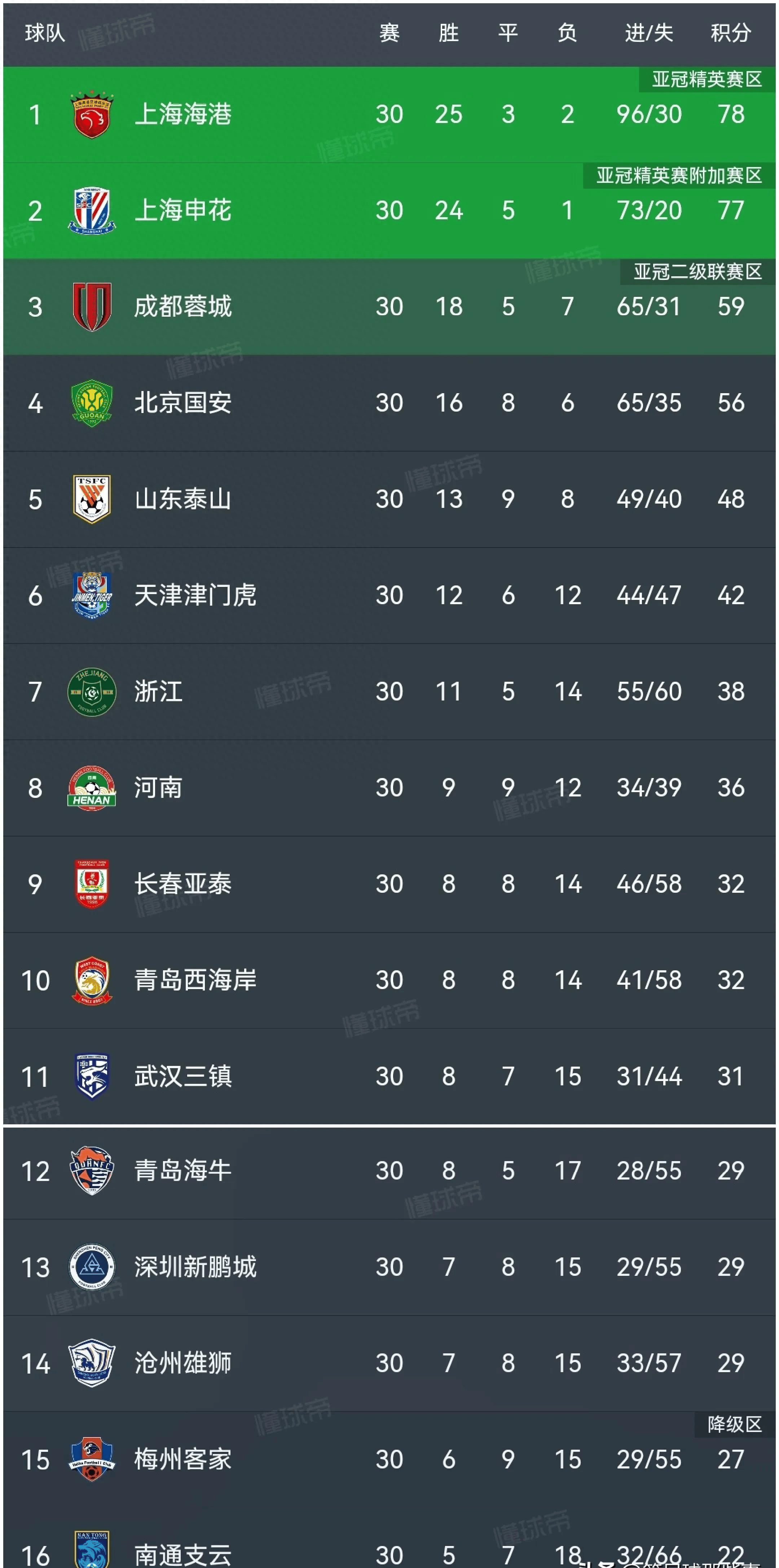 关于中甲第16轮战罢，五场精彩对决，最新积分榜一览的信息