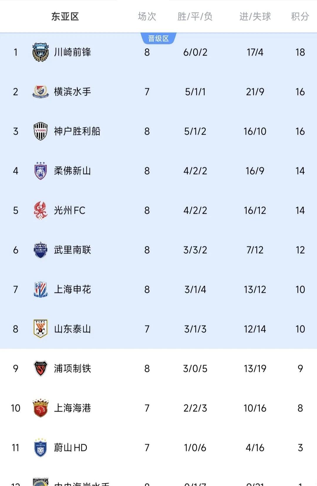 随着南京1-0，上海2-1，广西0-1，中甲积分榜出炉，最惨球队诞生