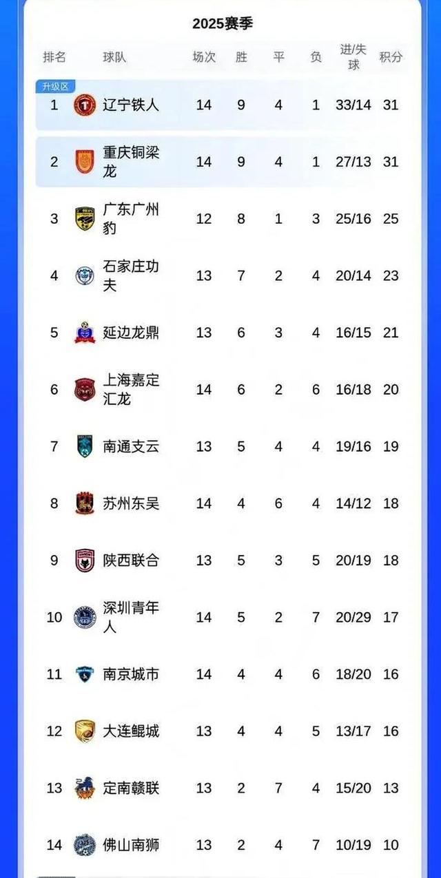 中甲联赛：广州豹爆冷，辽宁铁人稳居第二，重庆铜梁龙紧随其后