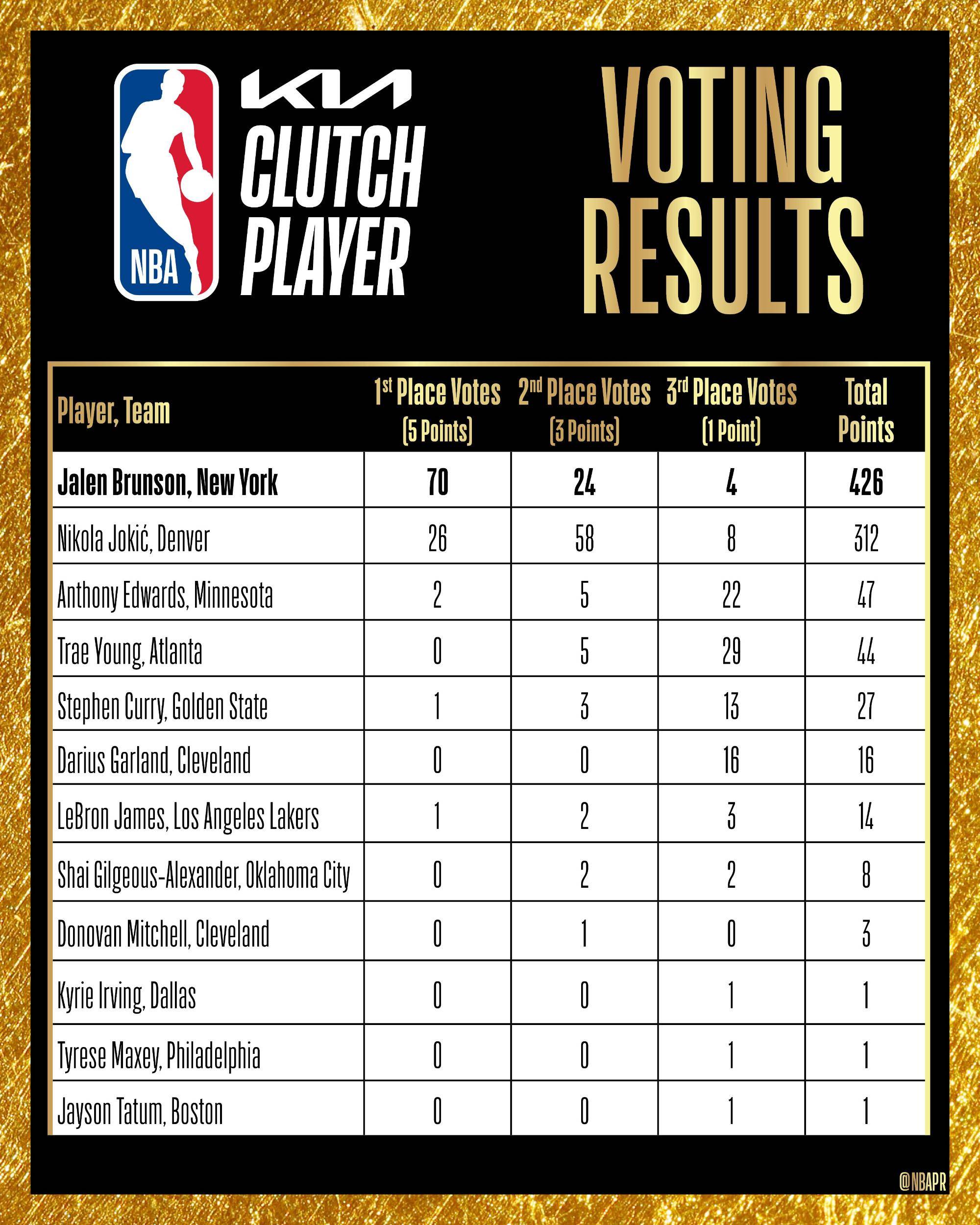 jbo竞博网址-NBA历史最佳球员排行榜出炉，争议不断