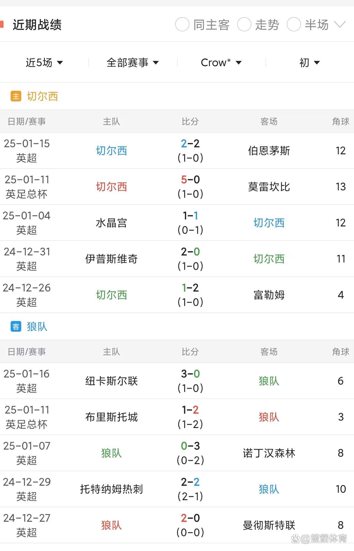 切尔西客场不敌狼队，防守乏力成问题的简单介绍