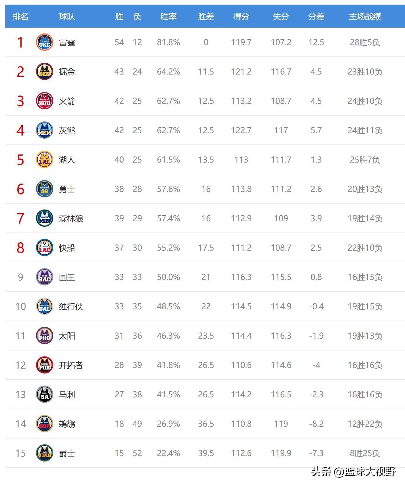 NBA球队实力榜单发布热门球队赛季展望的简单介绍